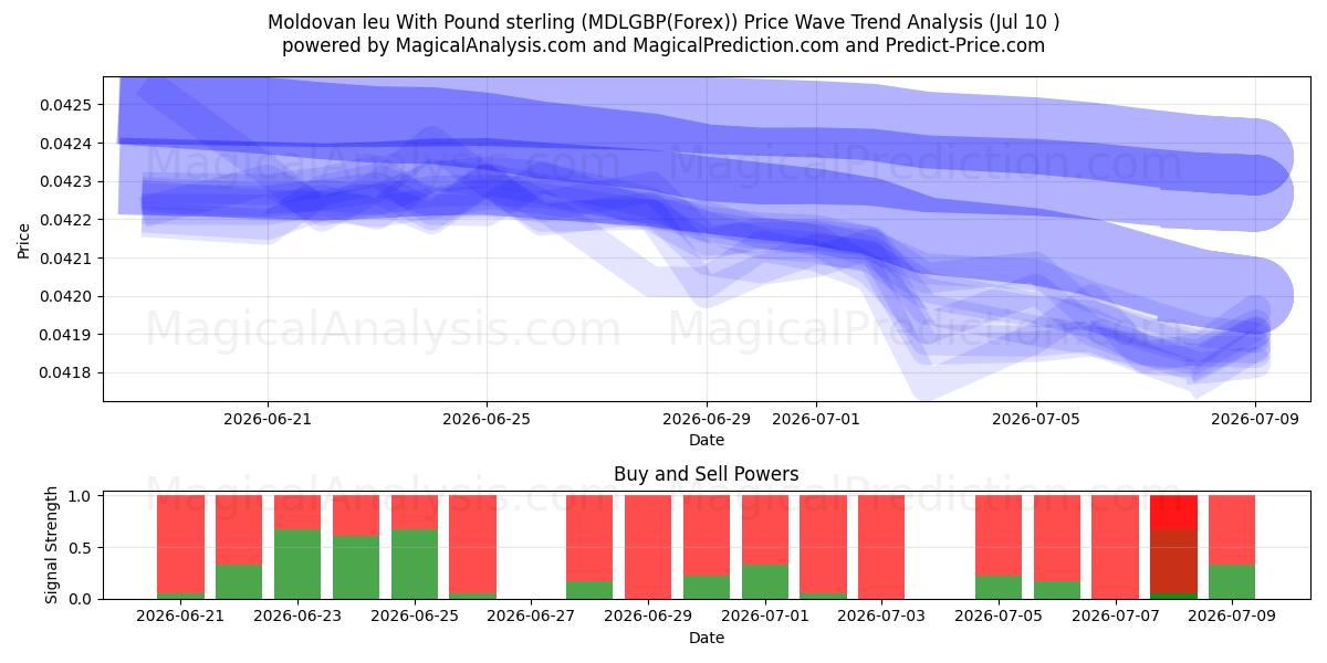  파운드 스털링을 사용한 몰도바 레우 (MDLGBP(Forex)) Support and Resistance area (09 Jul) 