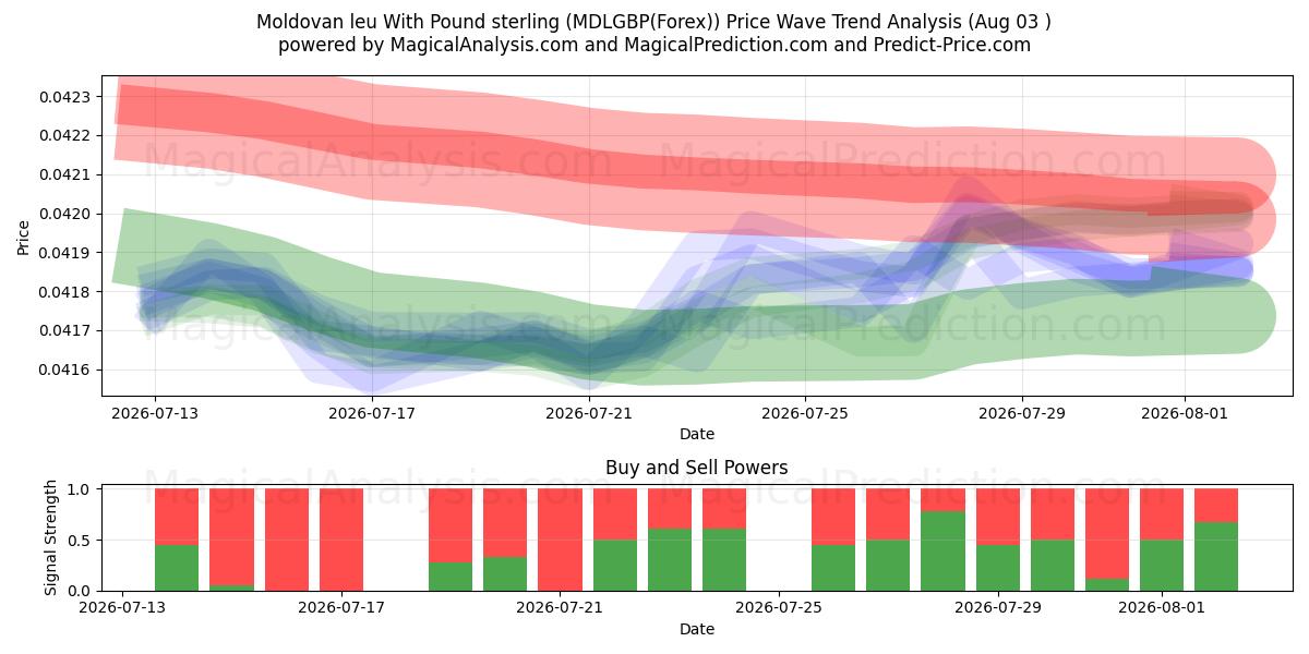  Moldavisk leu med pund sterling (MDLGBP(Forex)) Support and Resistance area (02 Aug) 