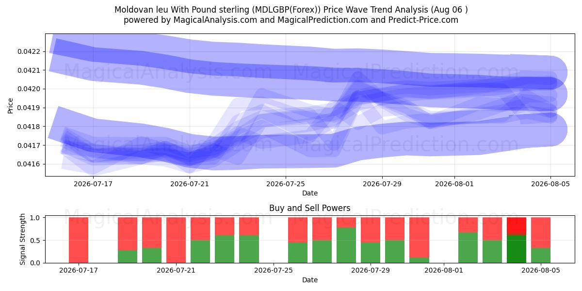  Молдавский лей к фунту стерлингов (MDLGBP(Forex)) Support and Resistance area (05 Aug) 