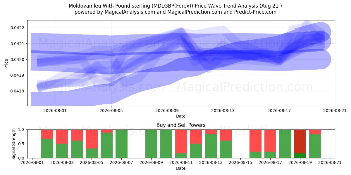  ليو مولدوفا مع الجنيه الاسترليني (MDLGBP(Forex)) Support and Resistance area (20 Aug) 