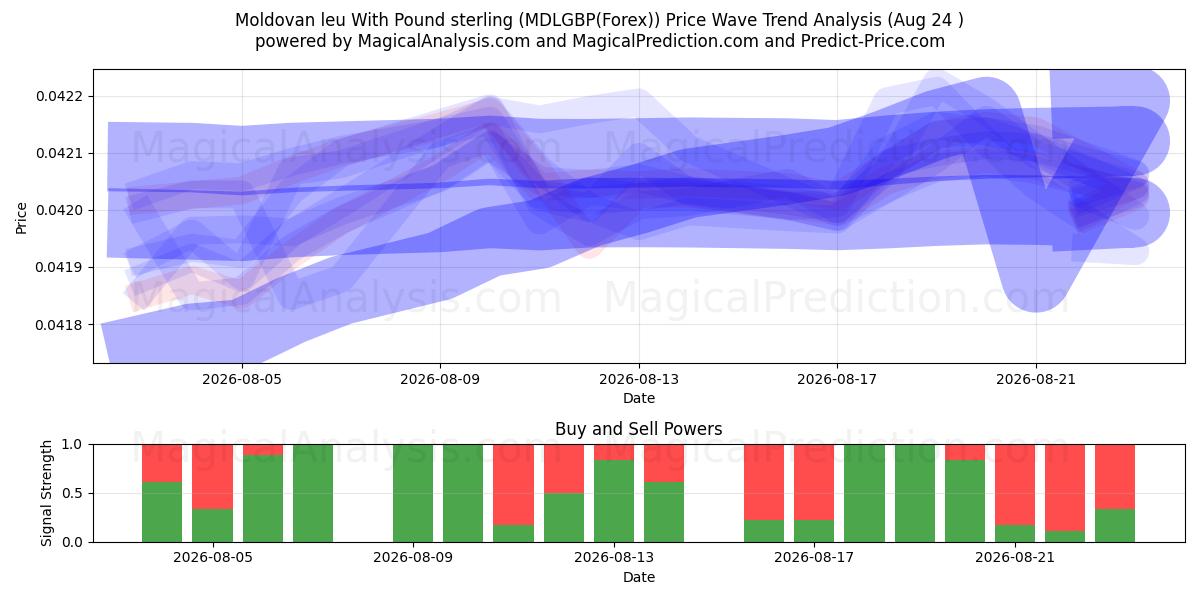  Leu moldavo Con Libra esterlina (MDLGBP(Forex)) Support and Resistance area (23 Aug) 