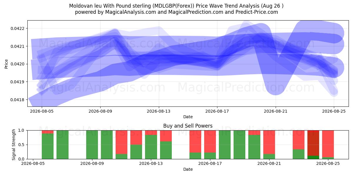  Moldovan leu Englannin punnan kanssa (MDLGBP(Forex)) Support and Resistance area (25 Aug) 