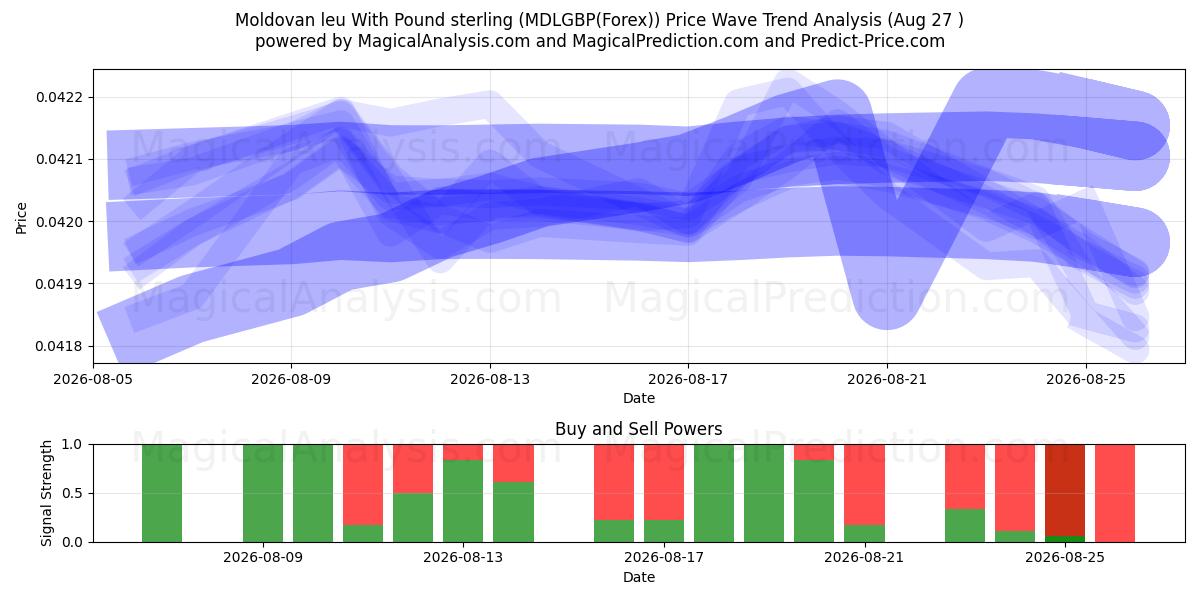  Moldauischer Leu mit Pfund Sterling (MDLGBP(Forex)) Support and Resistance area (26 Aug) 