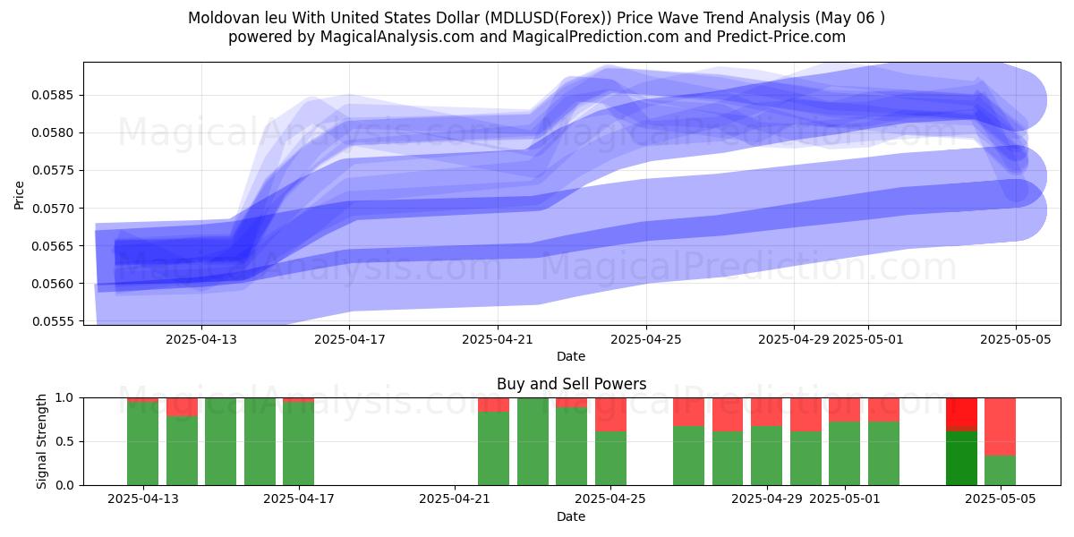  Moldova leyi ABD Doları ile (MDLUSD(Forex)) Support and Resistance area (05 May) 