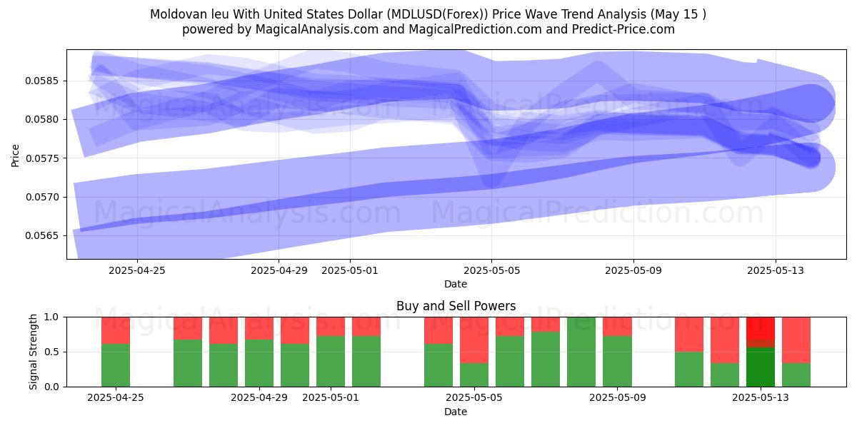  Moldovan leu With United States Dollar (MDLUSD(Forex)) Support and Resistance area (15 May) 