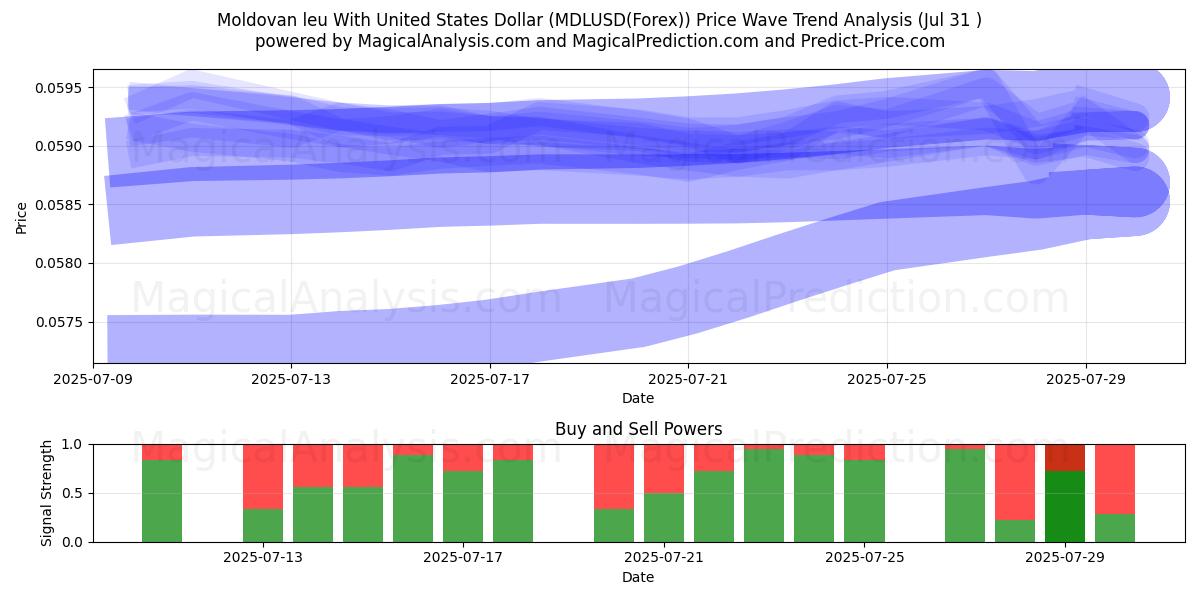  Leu moldavo Con Dólar estadounidense (MDLUSD(Forex)) Support and Resistance area (30 Jul) 