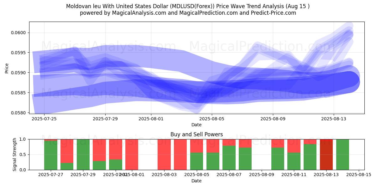  Moldova leyi ABD Doları ile (MDLUSD(Forex)) Support and Resistance area (12 Aug) 