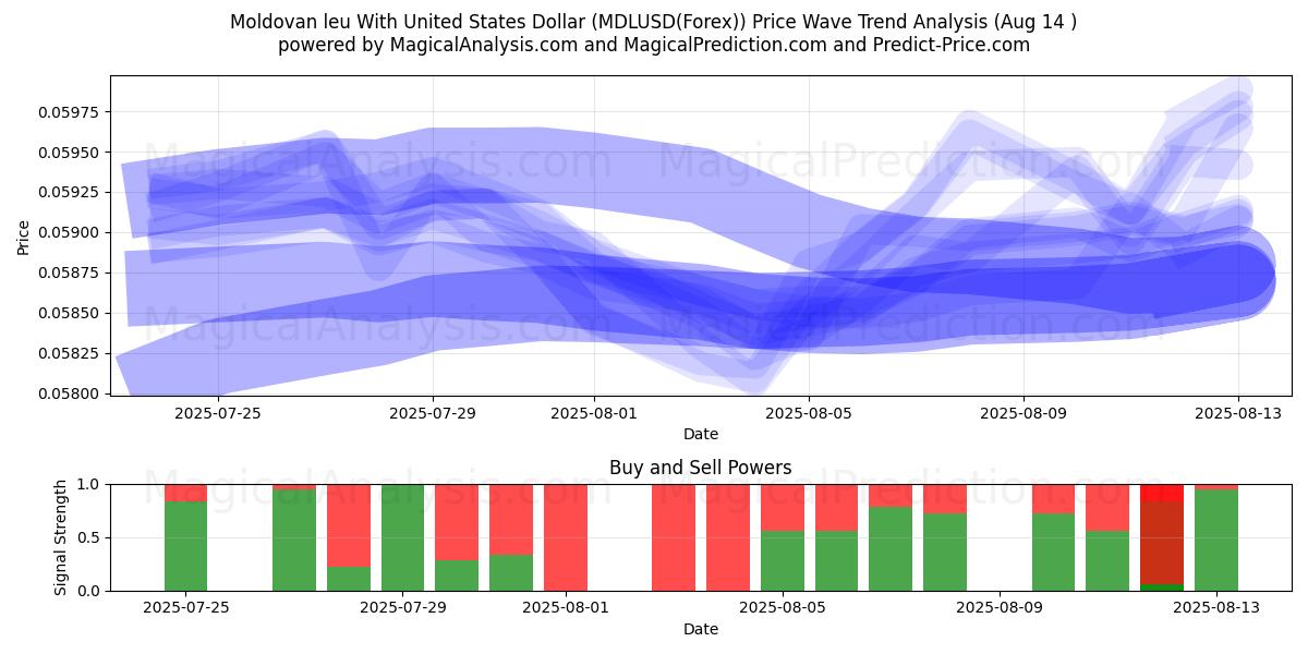  Moldavisk leu med amerikanska dollar (MDLUSD(Forex)) Support and Resistance area (13 Aug) 