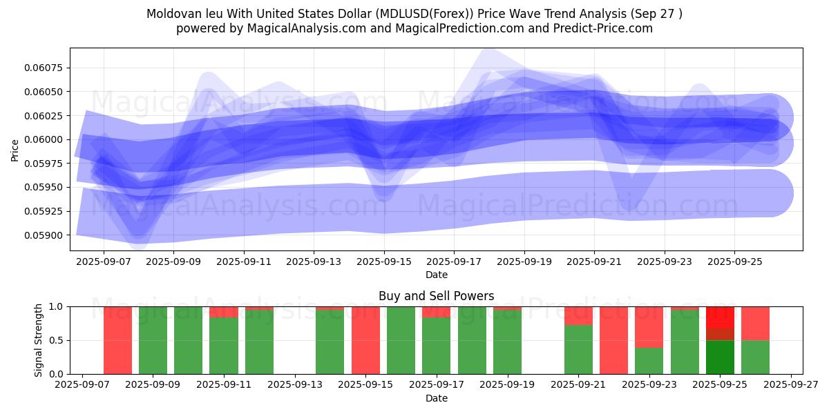  Moldova leyi ABD Doları ile (MDLUSD(Forex)) Support and Resistance area (26 Sep) 