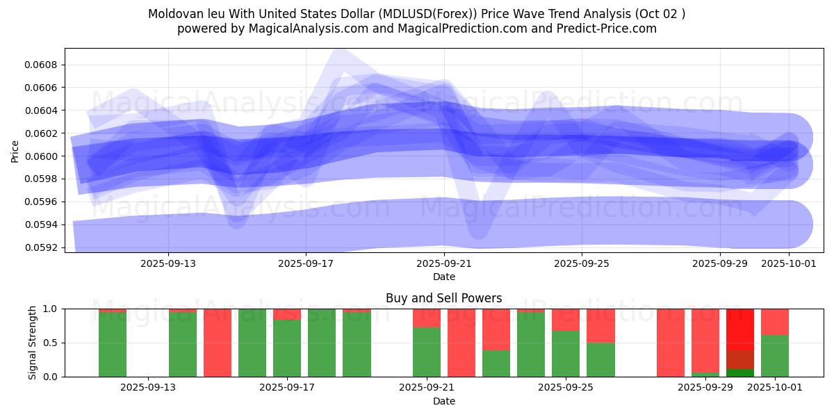  モルドバ レウと米ドル (MDLUSD(Forex)) Support and Resistance area (01 Oct) 
