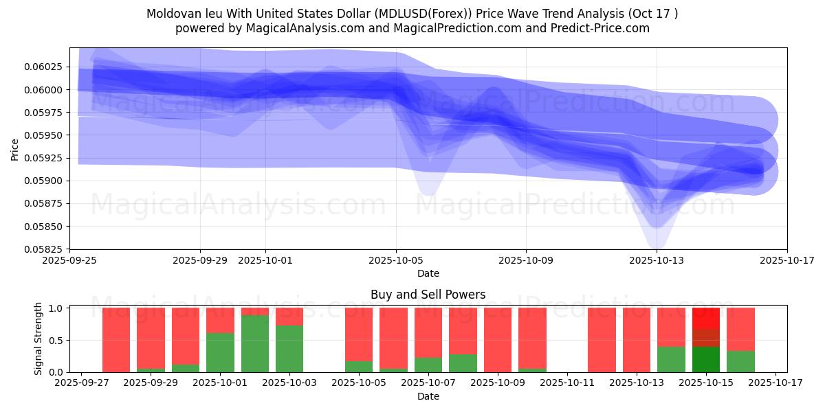 Moldovan leu Yhdysvaltain dollarin kanssa (MDLUSD(Forex)) Support and Resistance area (16 Oct) Moldovan leu Yhdysvaltain dollarin kanssa (MDLUSD(Forex)) Support and Resistance area (16 Oct)