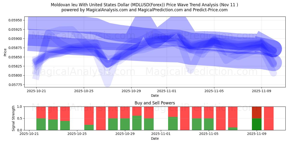  Leu moldavo com dólar dos Estados Unidos (MDLUSD(Forex)) Support and Resistance area (10 Nov) 