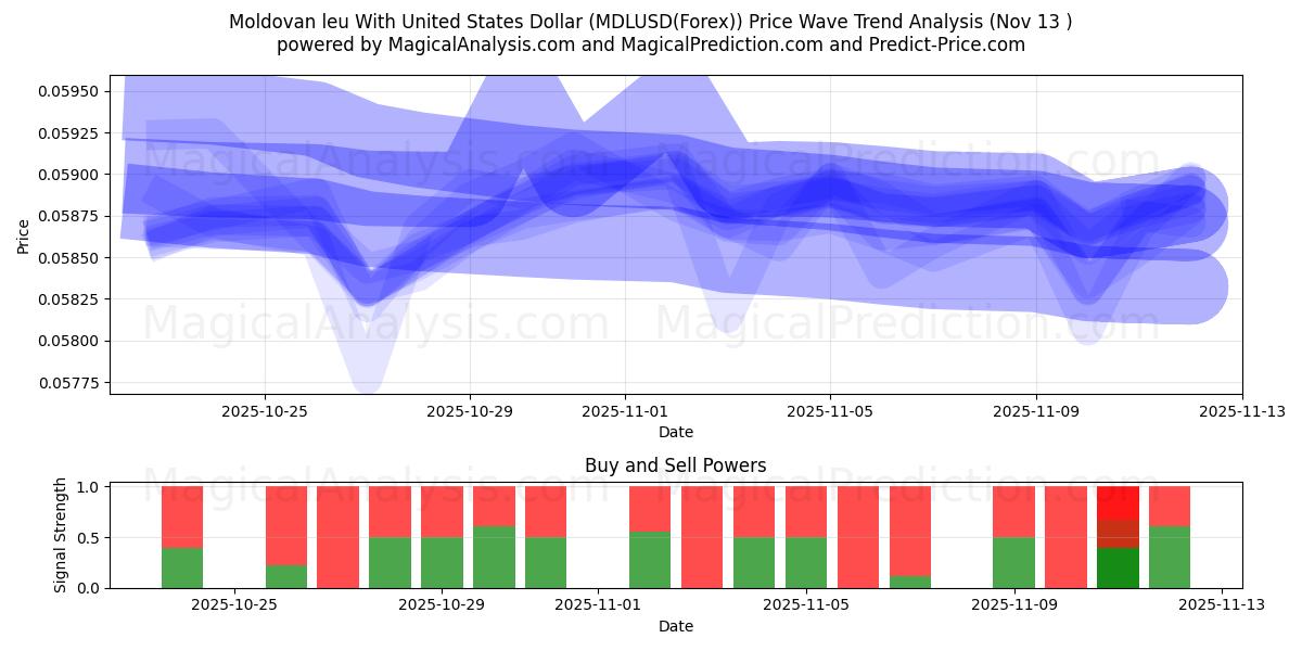  Leu moldavo Con Dólar estadounidense (MDLUSD(Forex)) Support and Resistance area (12 Nov) 