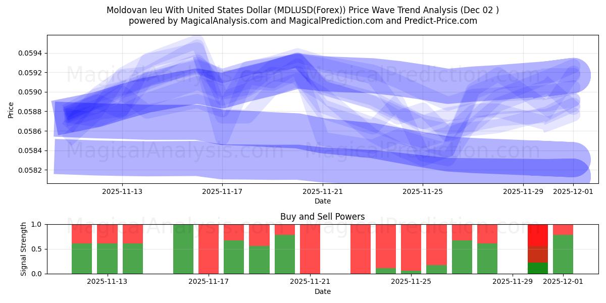  Leu moldavo com dólar dos Estados Unidos (MDLUSD(Forex)) Support and Resistance area (01 Dec) 