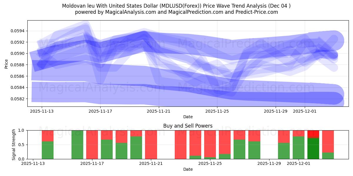  संयुक्त राज्य अमेरिका डॉलर के साथ मोल्दोवन लियू (MDLUSD(Forex)) Support and Resistance area (03 Dec) 