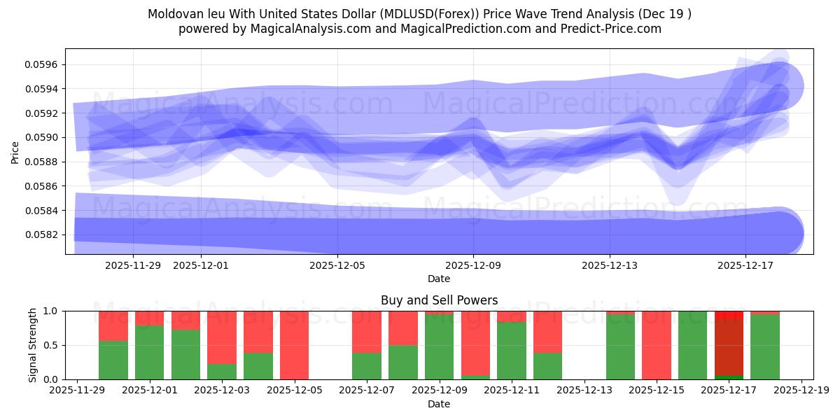  Moldavische leu met Amerikaanse dollar (MDLUSD(Forex)) Support and Resistance area (18 Dec) 