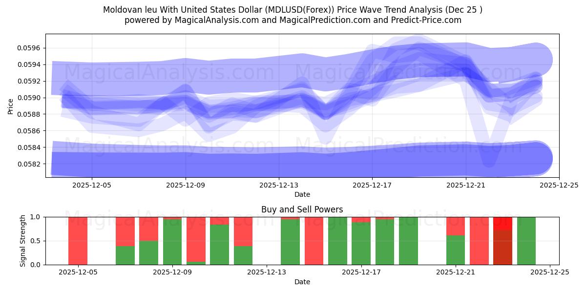  संयुक्त राज्य अमेरिका डॉलर के साथ मोल्दोवन लियू (MDLUSD(Forex)) Support and Resistance area (23 Dec) 