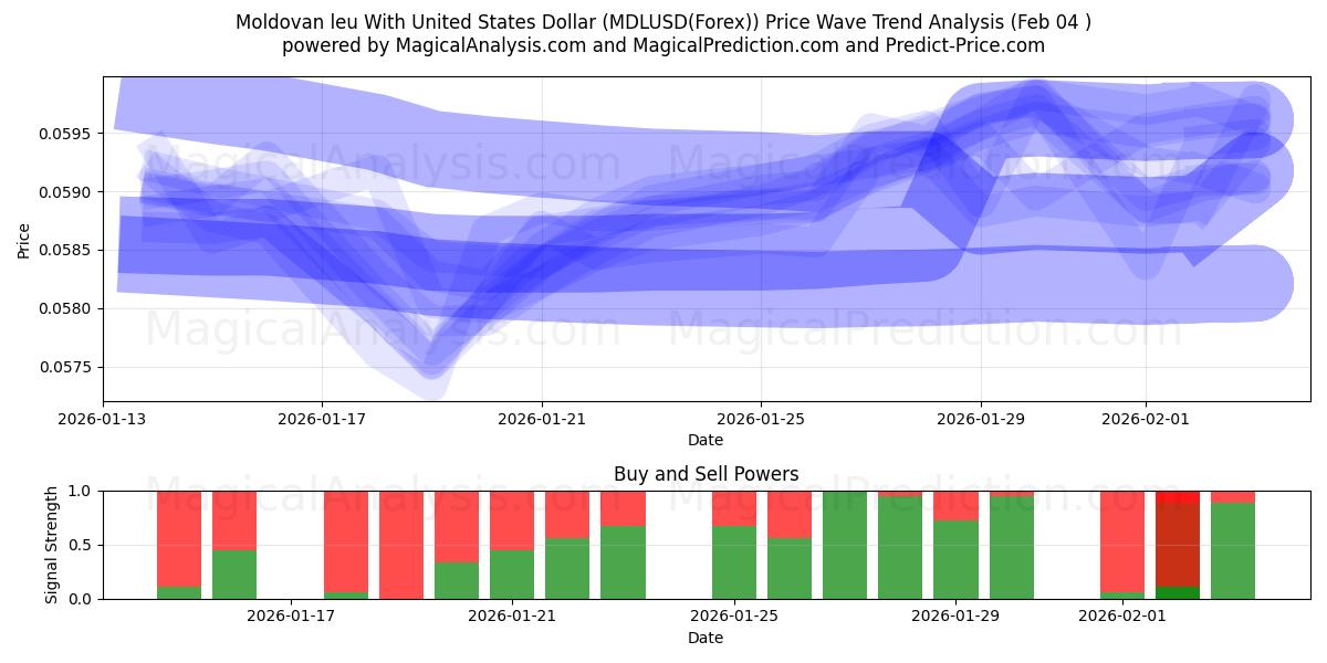  Moldovan leu With United States Dollar (MDLUSD(Forex)) Support and Resistance area (03 Feb) 