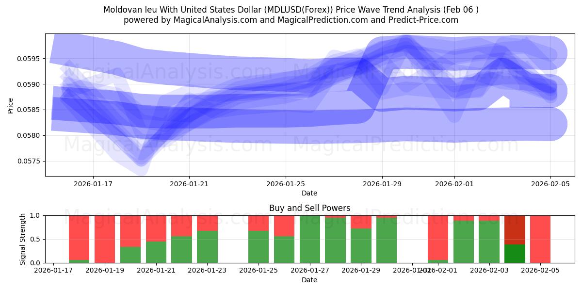  संयुक्त राज्य अमेरिका डॉलर के साथ मोल्दोवन लियू (MDLUSD(Forex)) Support and Resistance area (05 Feb) 