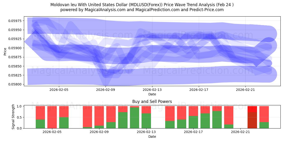  Moldovisk leu med amerikanske dollar (MDLUSD(Forex)) Support and Resistance area (23 Feb) 
