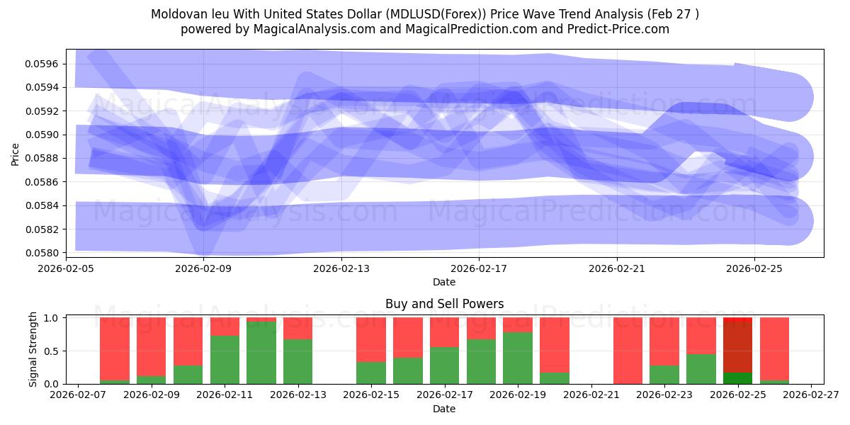  संयुक्त राज्य अमेरिका डॉलर के साथ मोल्दोवन लियू (MDLUSD(Forex)) Support and Resistance area (26 Feb) 