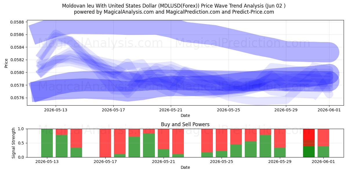  Leu moldave avec dollar américain (MDLUSD(Forex)) Support and Resistance area (01 Jun) 