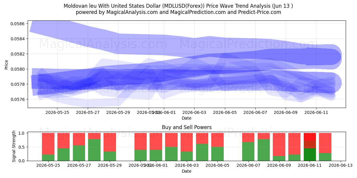  Moldovan leu Yhdysvaltain dollarin kanssa (MDLUSD(Forex)) Support and Resistance area (12 Jun) 