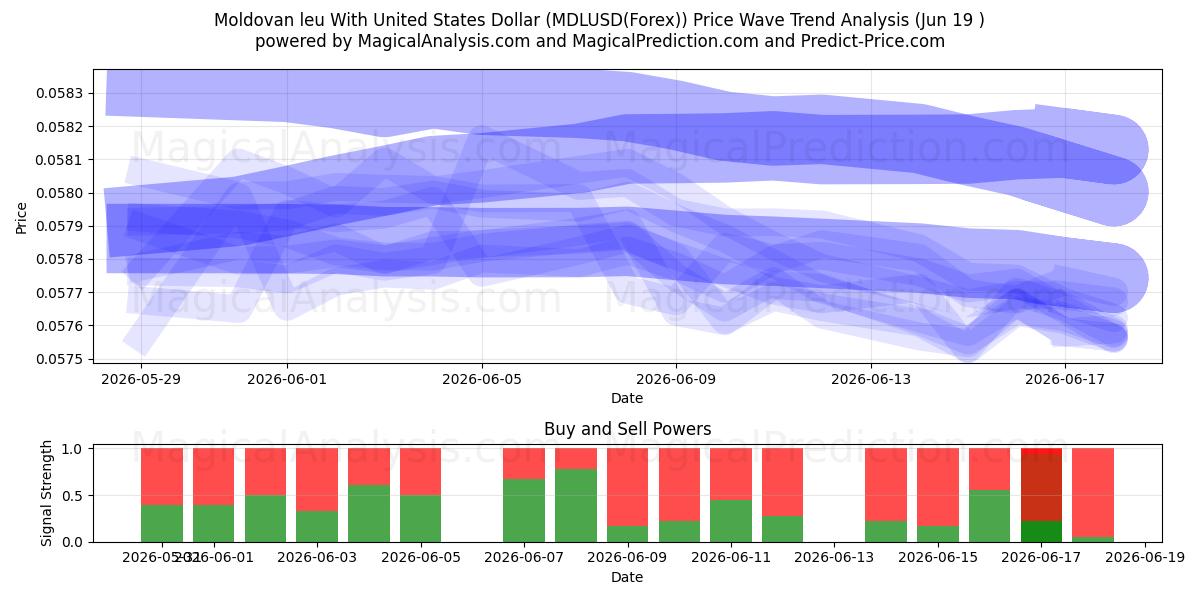  Moldova leyi ABD Doları ile (MDLUSD(Forex)) Support and Resistance area (18 Jun) 