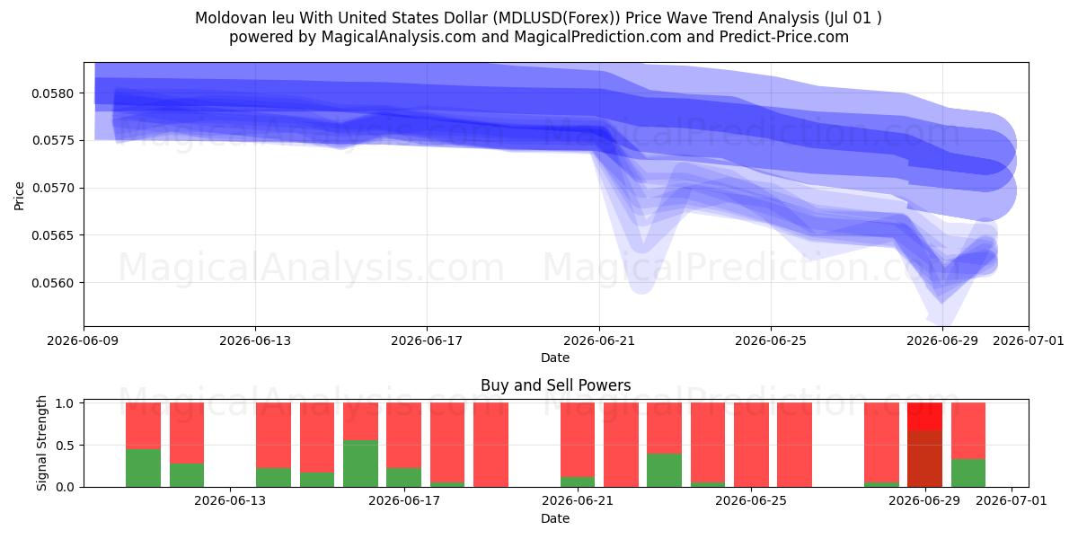  لئو مولداوی با دلار آمریکا (MDLUSD(Forex)) Support and Resistance area (29 Jun) 