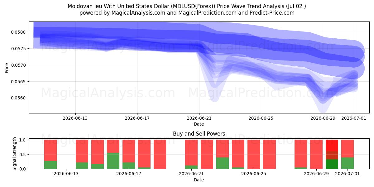  Leu moldave avec dollar américain (MDLUSD(Forex)) Support and Resistance area (01 Jul) 