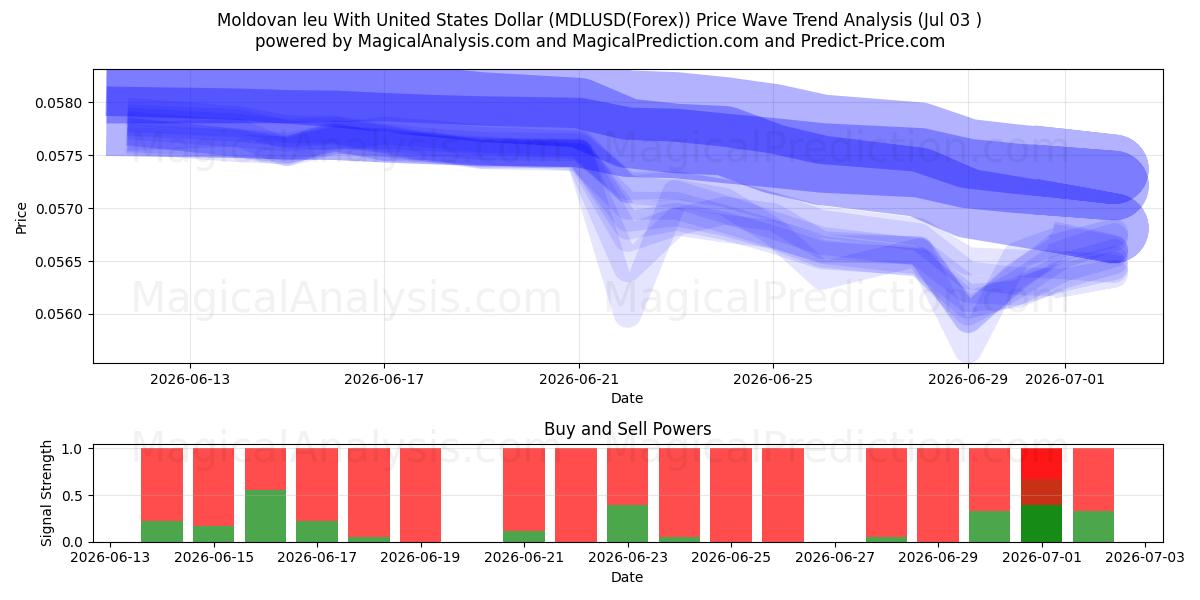  Moldovan leu Yhdysvaltain dollarin kanssa (MDLUSD(Forex)) Support and Resistance area (02 Jul) 