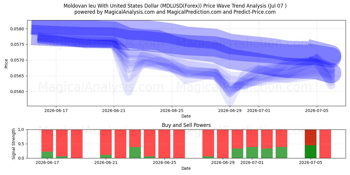  Moldovisk leu med amerikanske dollar (MDLUSD(Forex)) Support and Resistance area (06 Jul) 