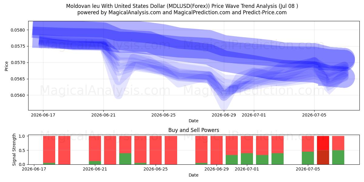  미국 달러와 몰도바 레우 (MDLUSD(Forex)) Support and Resistance area (07 Jul) 