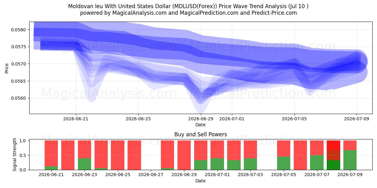  Moldova leyi ABD Doları ile (MDLUSD(Forex)) Support and Resistance area (09 Jul) 