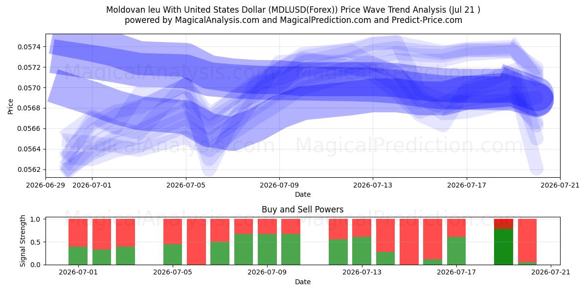  لئو مولداوی با دلار آمریکا (MDLUSD(Forex)) Support and Resistance area (20 Jul) 