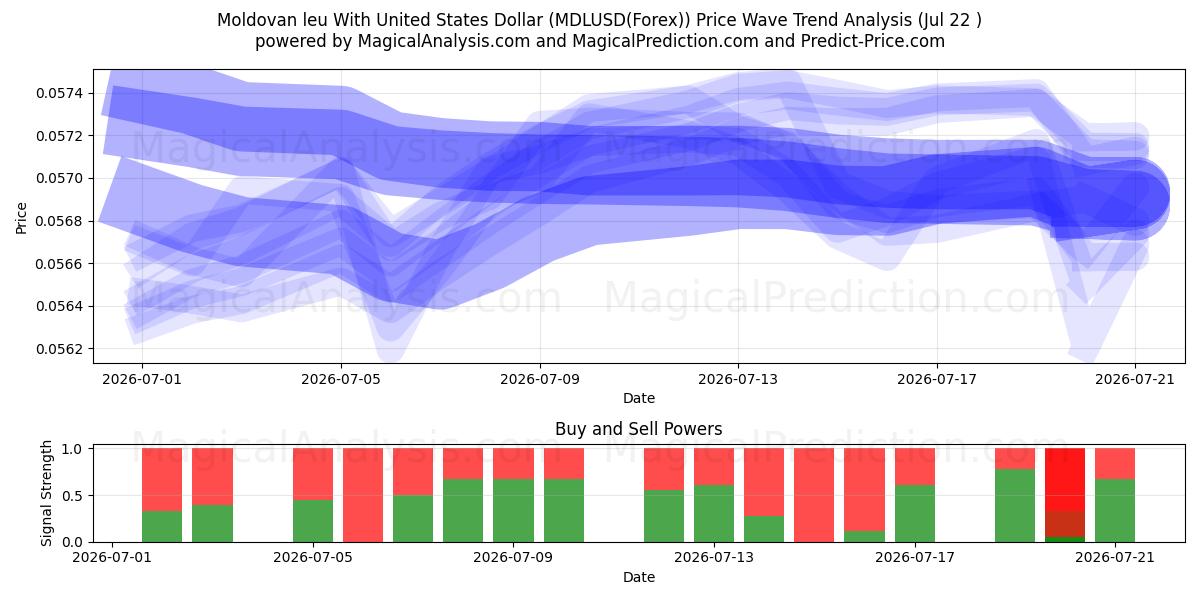  モルドバ レウと米ドル (MDLUSD(Forex)) Support and Resistance area (21 Jul) 
