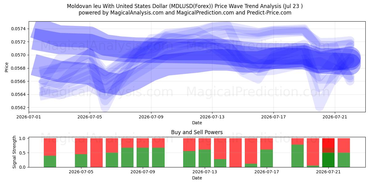  Moldavische leu met Amerikaanse dollar (MDLUSD(Forex)) Support and Resistance area (22 Jul) 