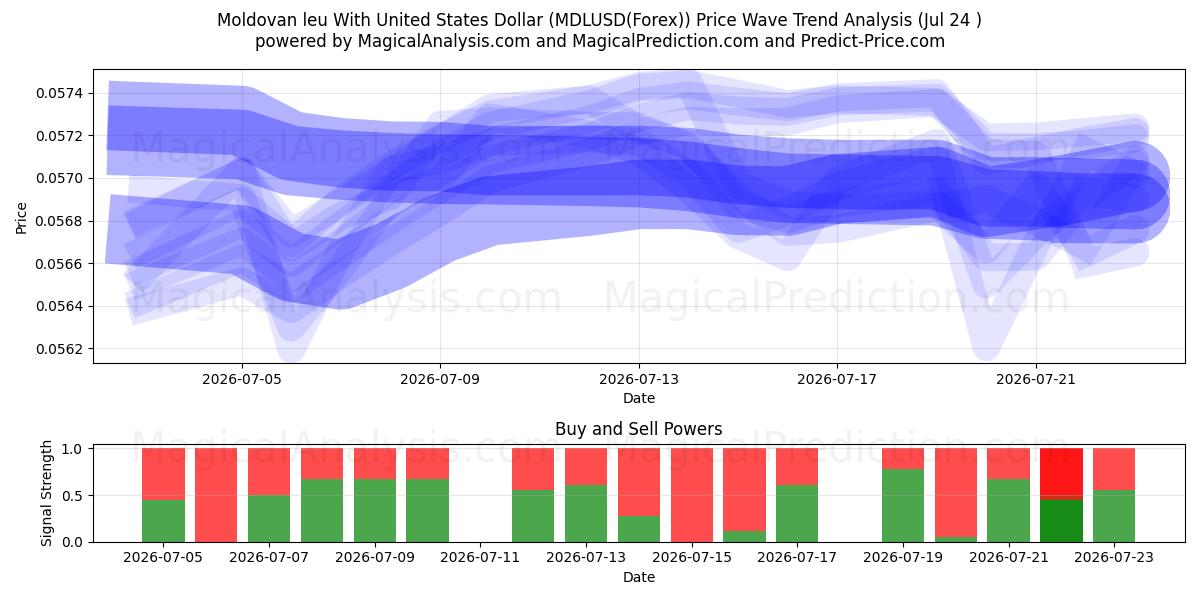  Moldovan leu Yhdysvaltain dollarin kanssa (MDLUSD(Forex)) Support and Resistance area (23 Jul) 