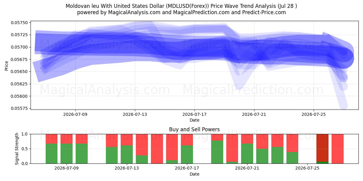  摩尔多瓦列伊兑美元 (MDLUSD(Forex)) Support and Resistance area (27 Jul) 