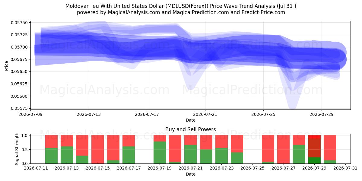  Leu moldavo com dólar dos Estados Unidos (MDLUSD(Forex)) Support and Resistance area (30 Jul) 