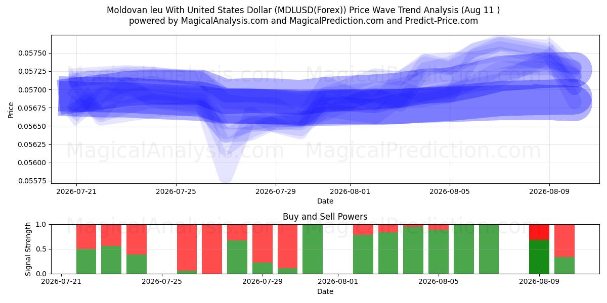  Moldauischer Leu mit US-Dollar (MDLUSD(Forex)) Support and Resistance area (10 Aug) 