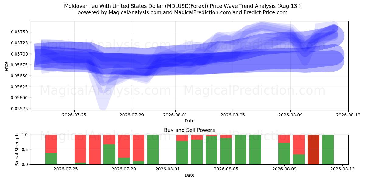  Leu moldave avec dollar américain (MDLUSD(Forex)) Support and Resistance area (12 Aug) 