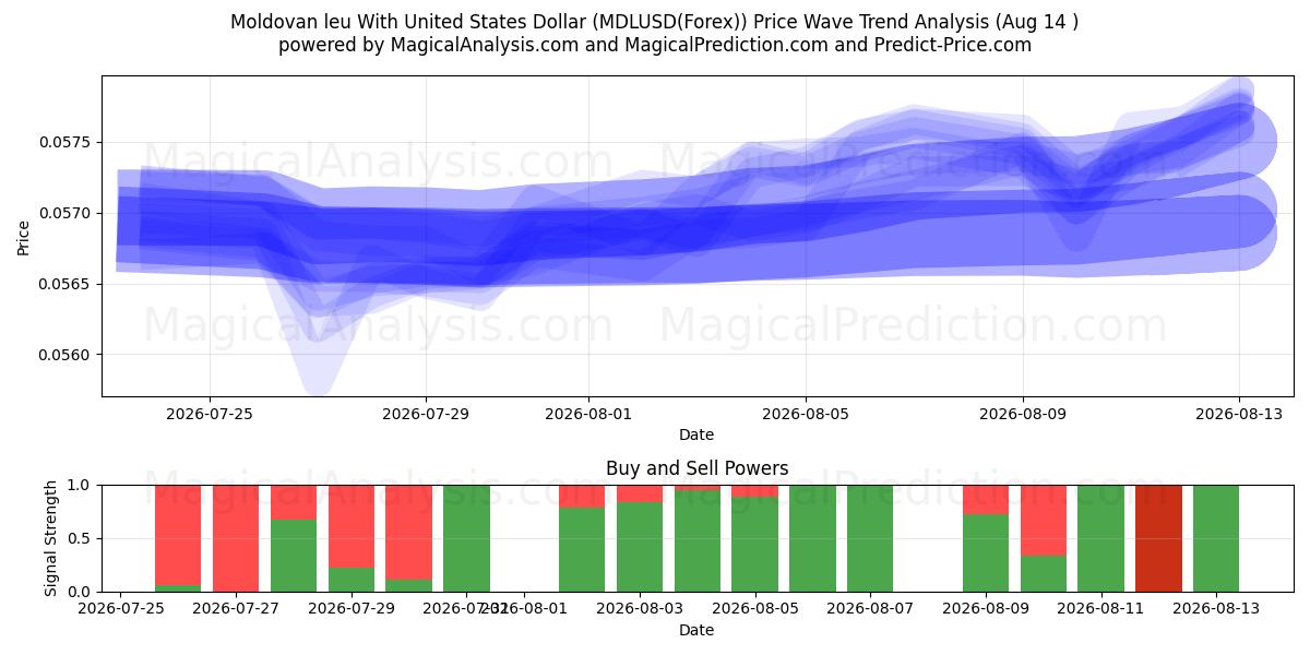  Молдавский лей к доллару США (MDLUSD(Forex)) Support and Resistance area (13 Aug) 