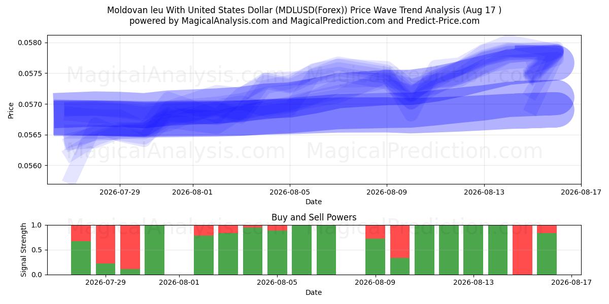  Leu Moldavo Con Dollaro Statunitense (MDLUSD(Forex)) Support and Resistance area (16 Aug) 