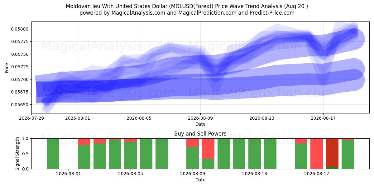  ليو مولدوفا مع الدولار الأمريكي (MDLUSD(Forex)) Support and Resistance area (19 Aug) 