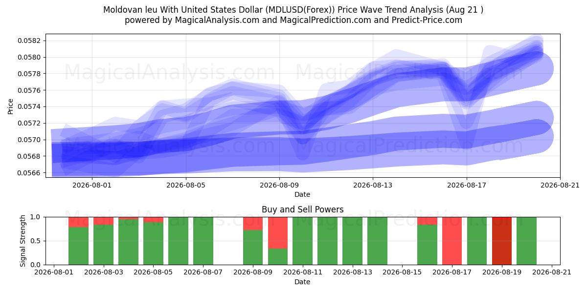  Moldova leyi ABD Doları ile (MDLUSD(Forex)) Support and Resistance area (20 Aug) 