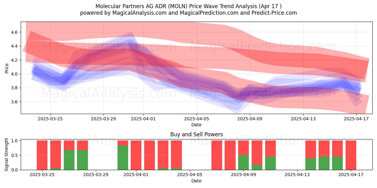  Molecular Partners AG ADR (MOLN) Support and Resistance area (17 Apr) 