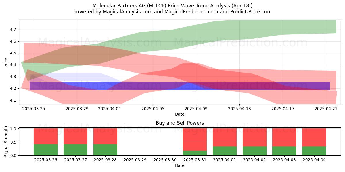  Molecular Partners AG (MLLCF) Support and Resistance area (18 Apr) 