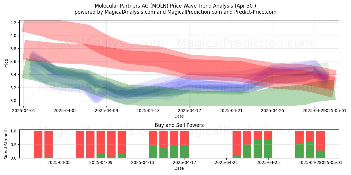  Molecular Partners AG (MOLN) Support and Resistance area (30 Apr) 