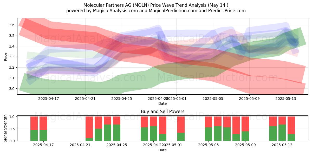 Molecular Partners AG (MOLN) Support and Resistance area (14 May) 